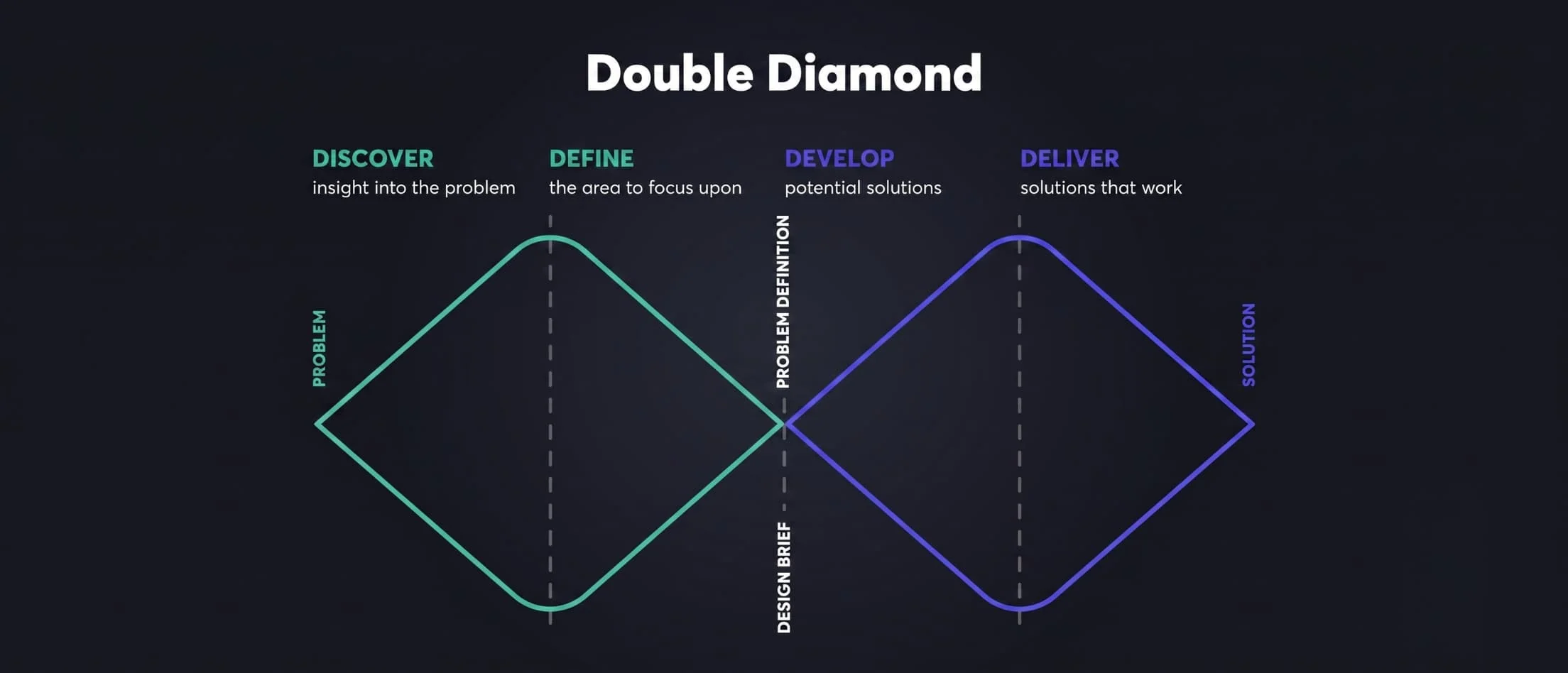 Diagrama do processo Double Diamond — Discover, Define, Develop e Deliver