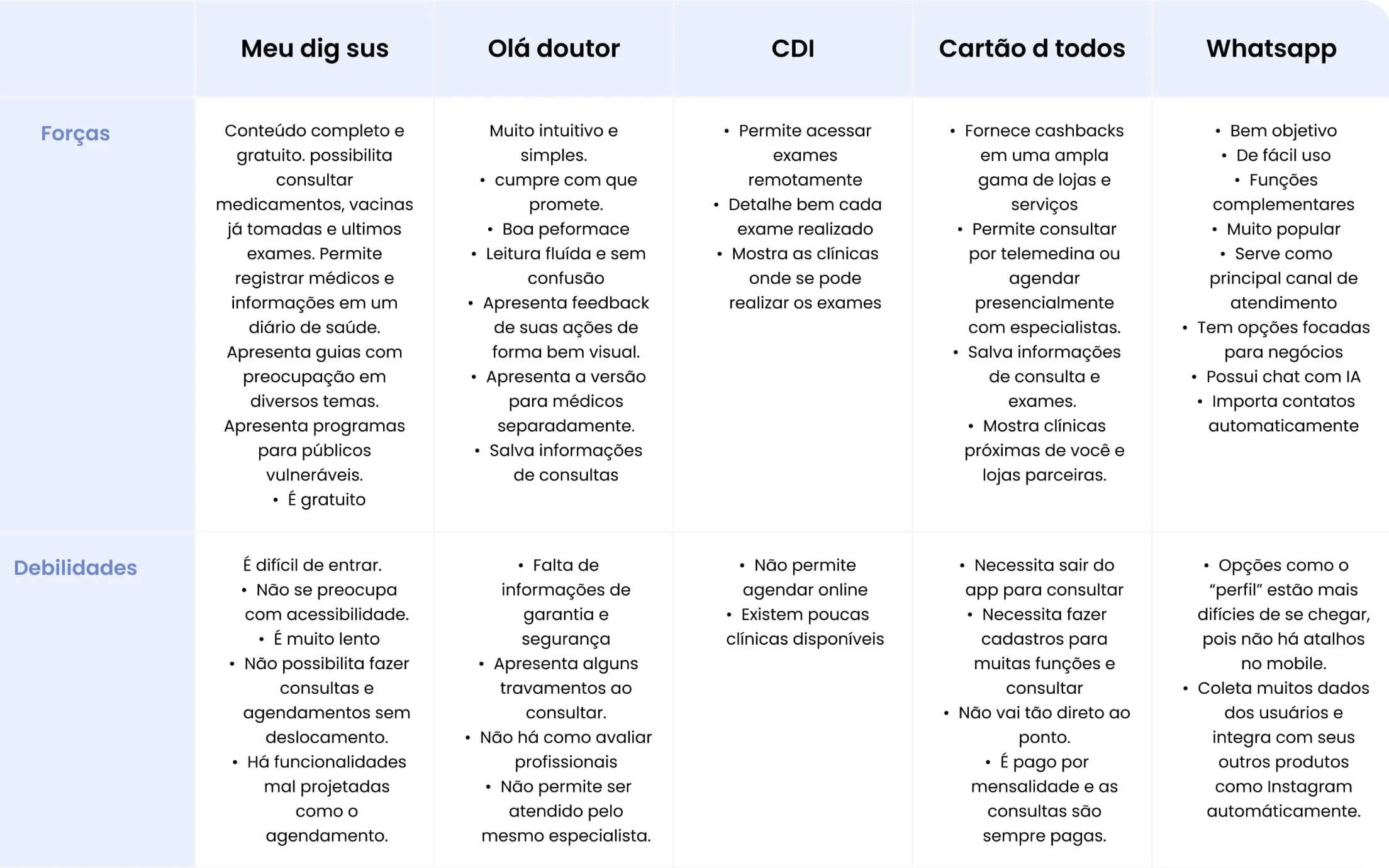 Tabela de comparação de aplicativos de saúde