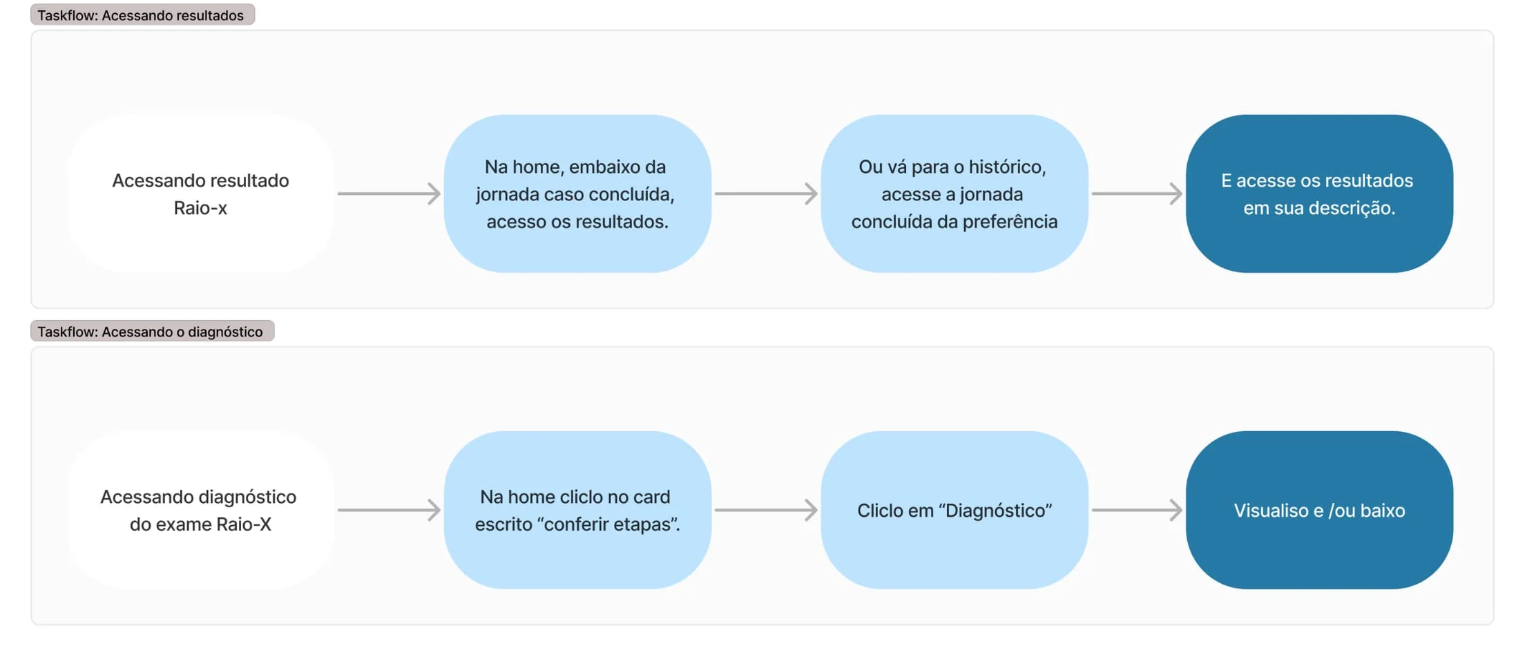 Taskflows do MVP